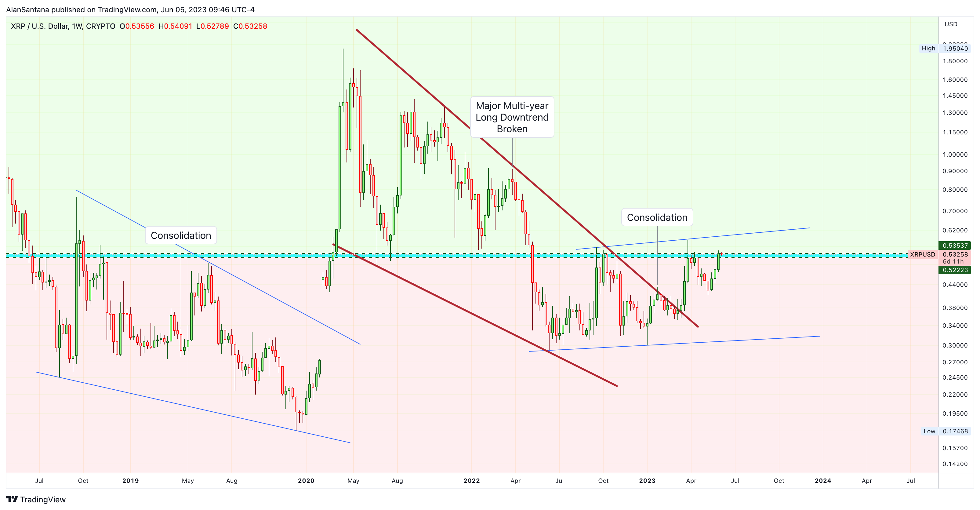 CRYPTO:XRPUSD Chart Image by MasterAnanda