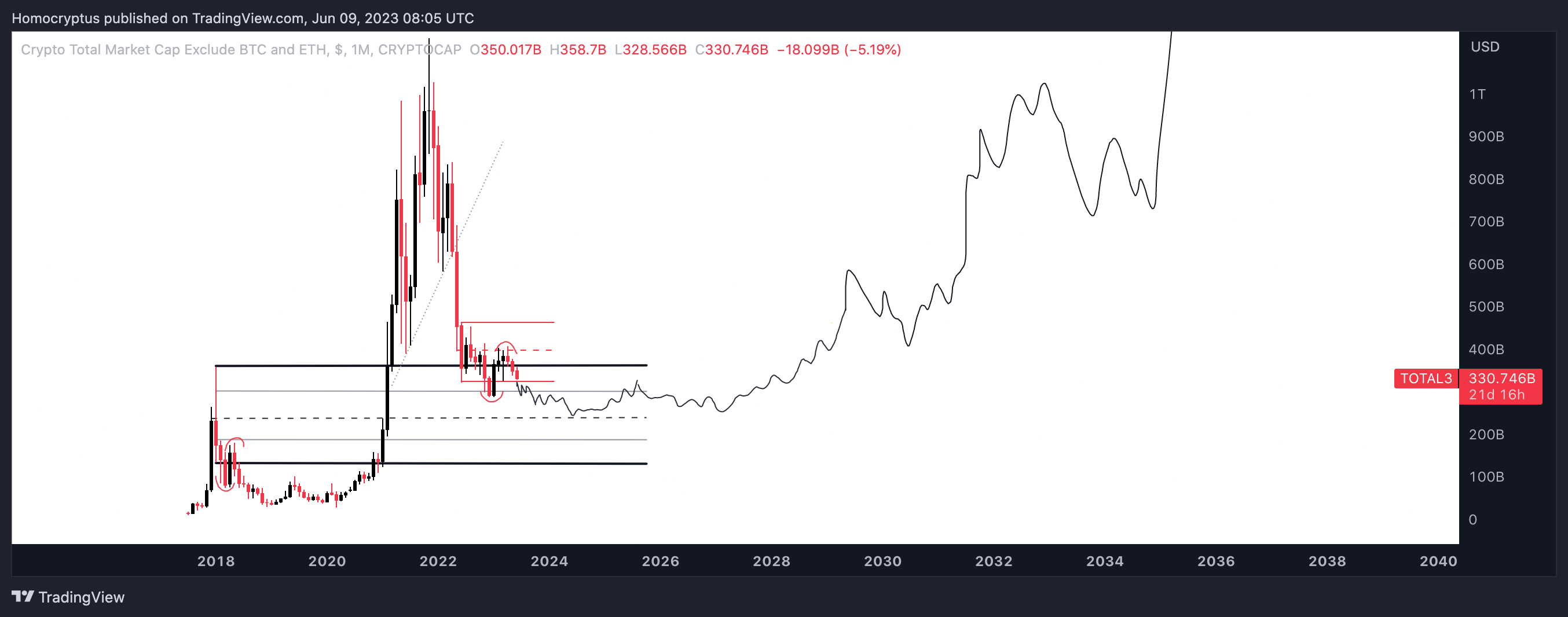 CRYPTOCAP:TOTAL3 Chart Image by Homocryptus