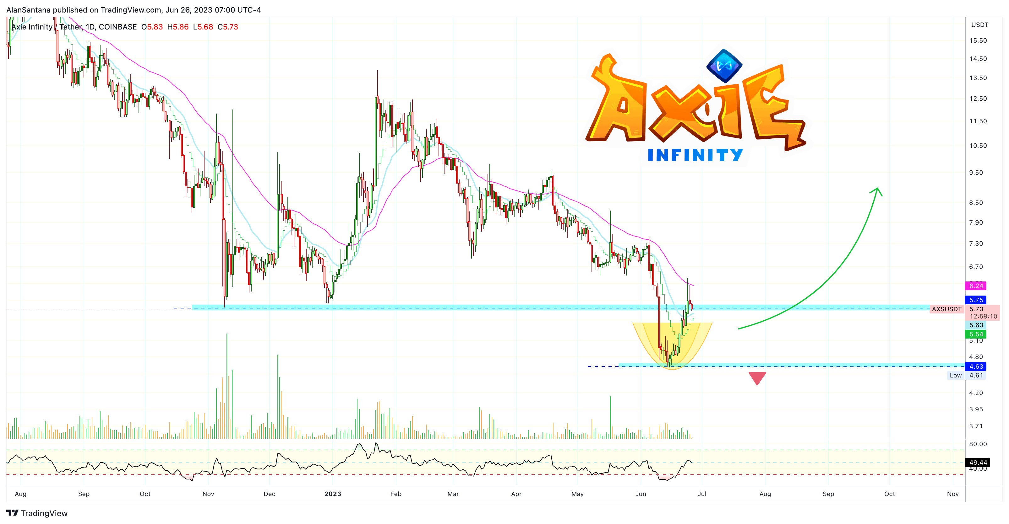 COINBASE:AXSUSDT Chart Image by MasterAnanda