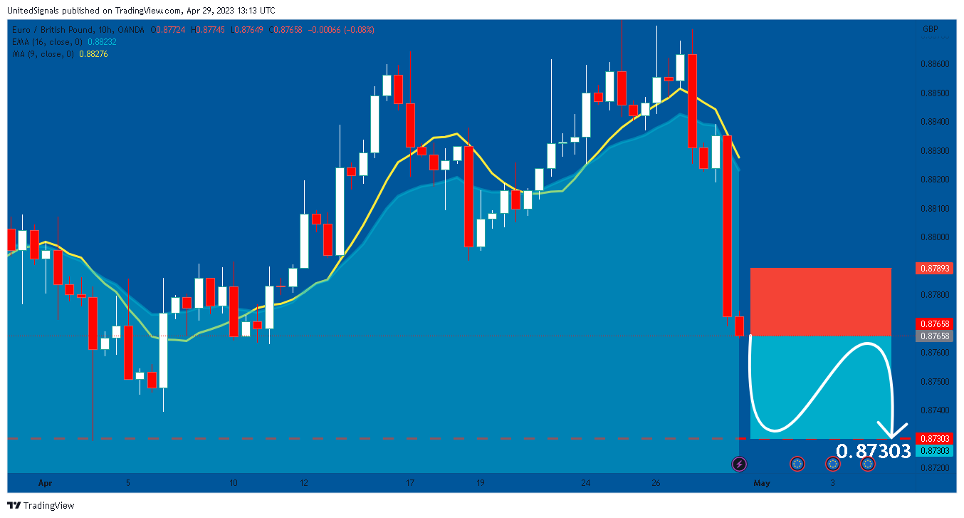 OANDA:EURGBP Chart Image by UnitedSignals