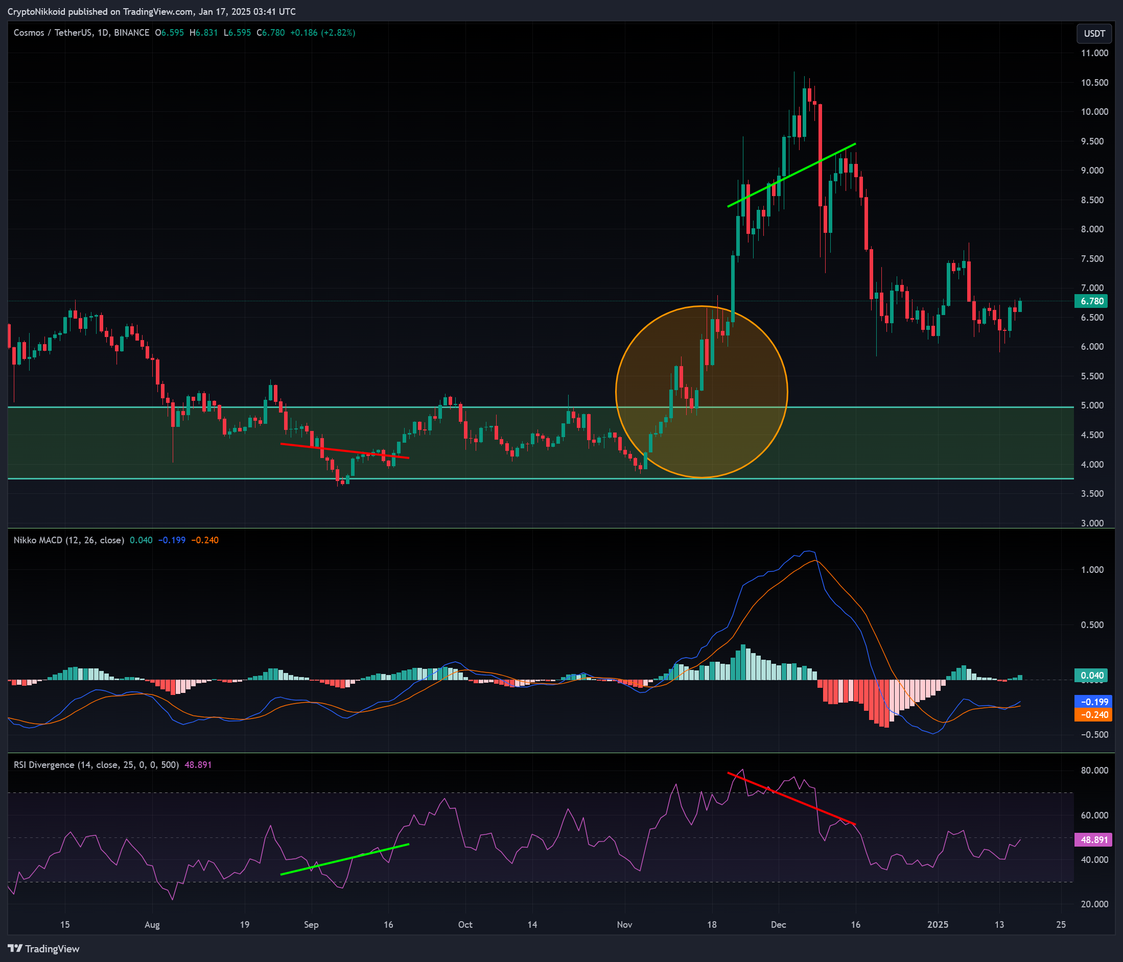 BINANCE:ATOMUSDT Chart Image by CryptoNikkoid