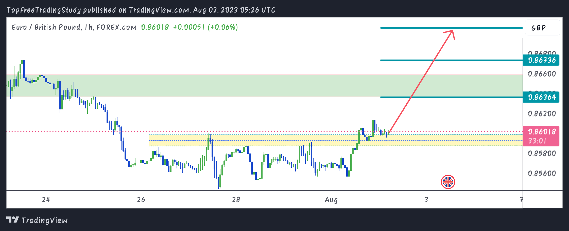 FOREXCOM:EURGBP Chart Image by LNY_Trader
