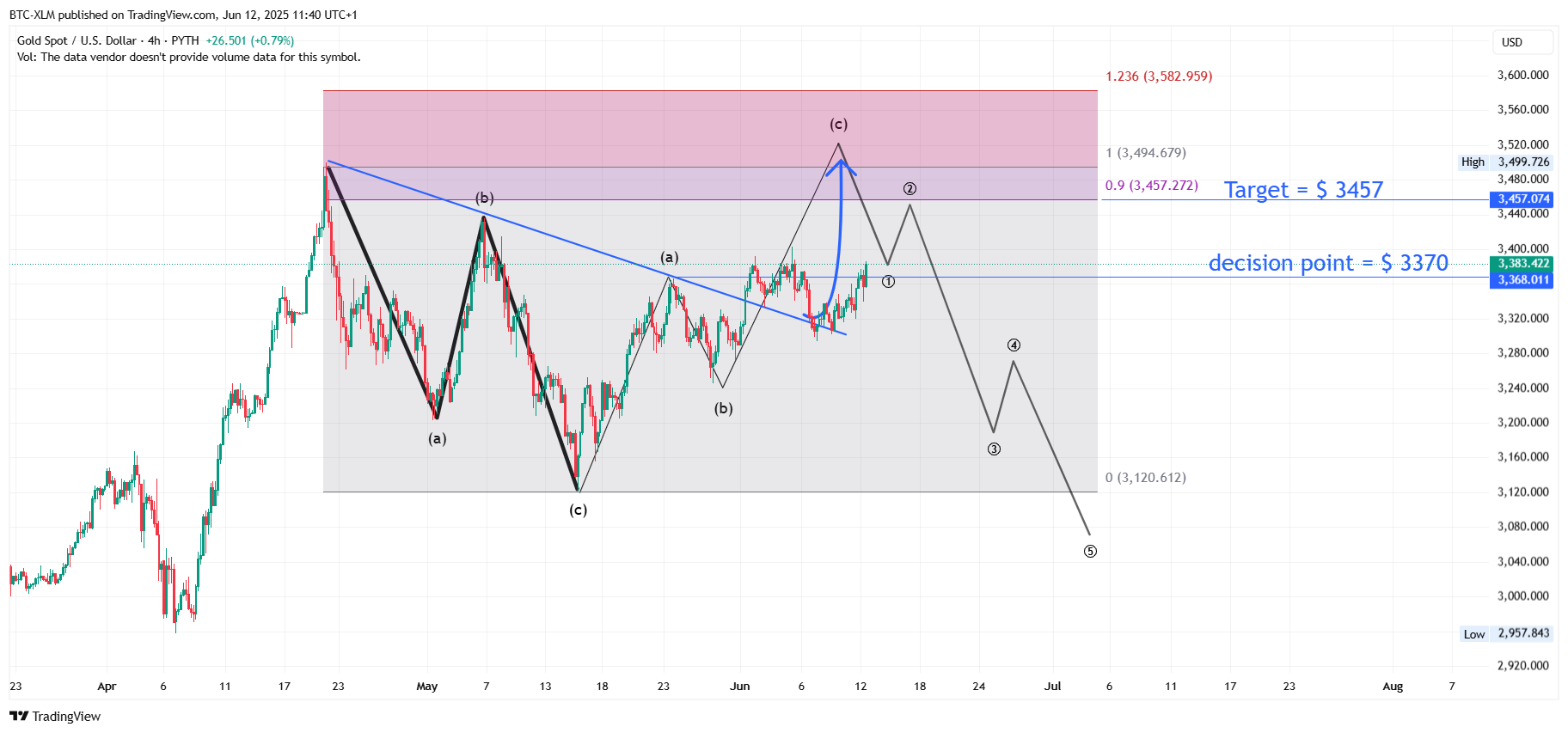 PYTH:XAUUSD Chart Image by BTC-XLM