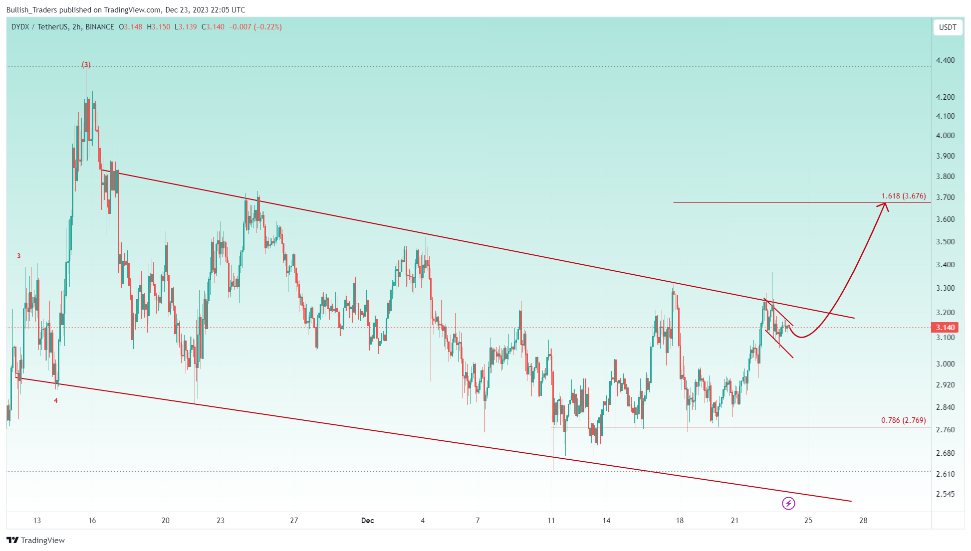 BINANCE:DYDXUSDT Chart Image by Bullish_Traders
