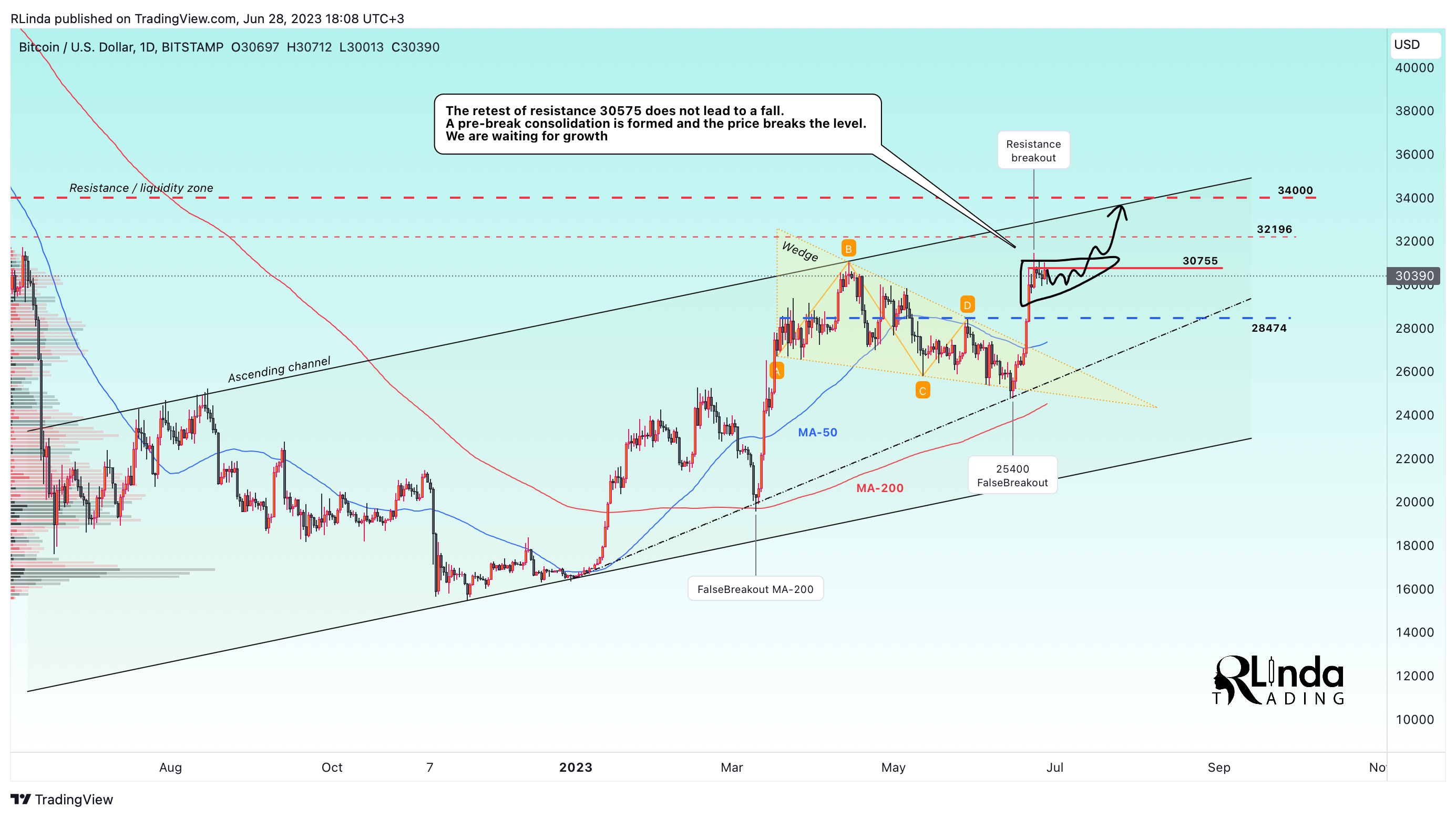 BITSTAMP:BTCUSD Chart Image by RLinda
