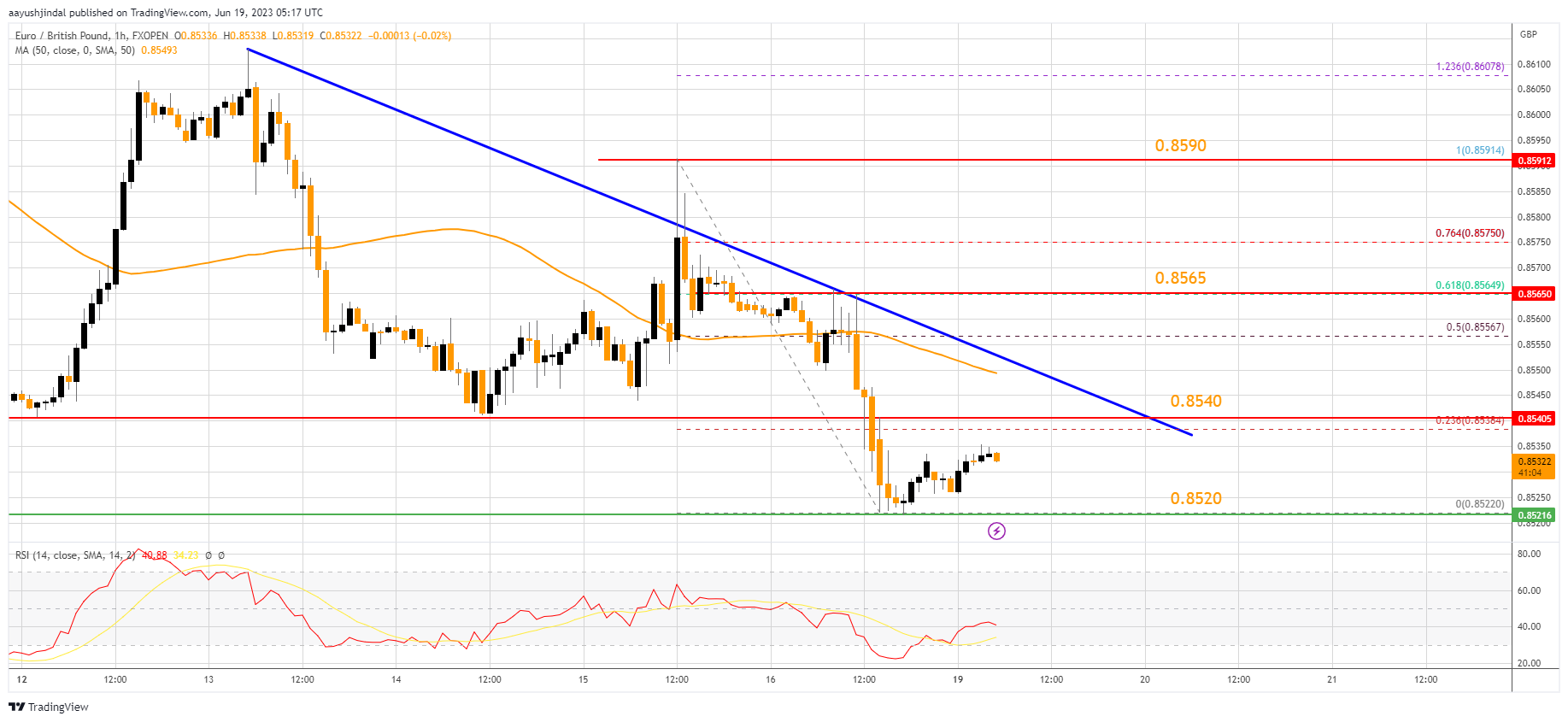 FXOPEN:EURGBP Chart Image by aayushjindal