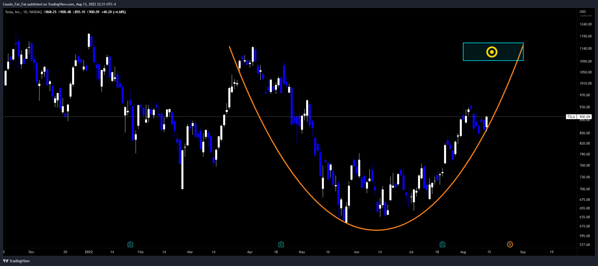 NASDAQ:TSLA Chart Image by Cousin_Fat_Fat
