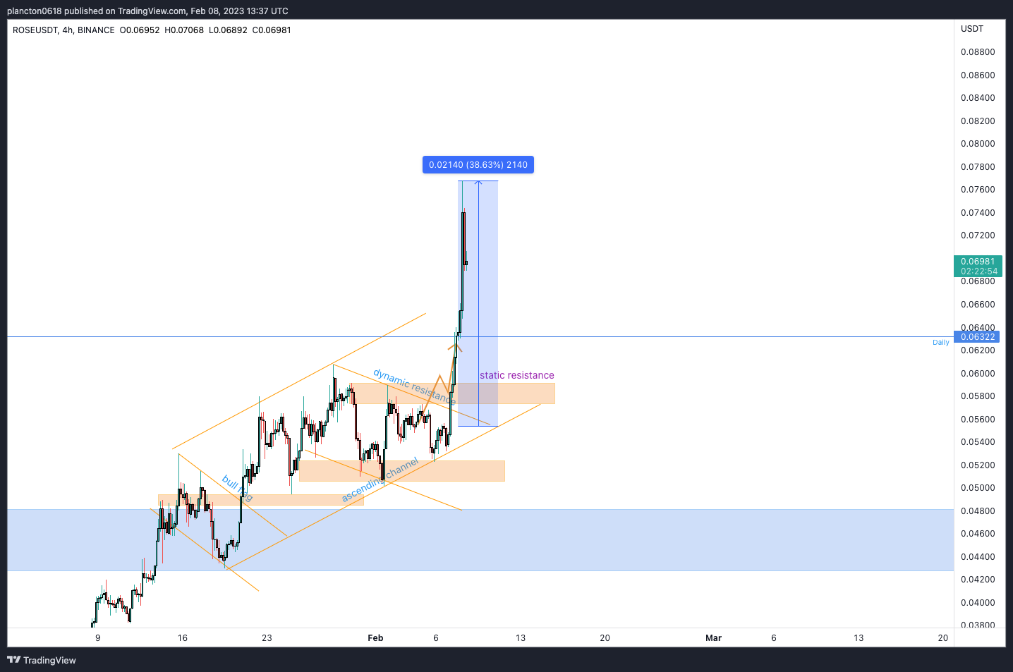 BINANCE:ROSEUSDT Chart Image by InkyGrip
