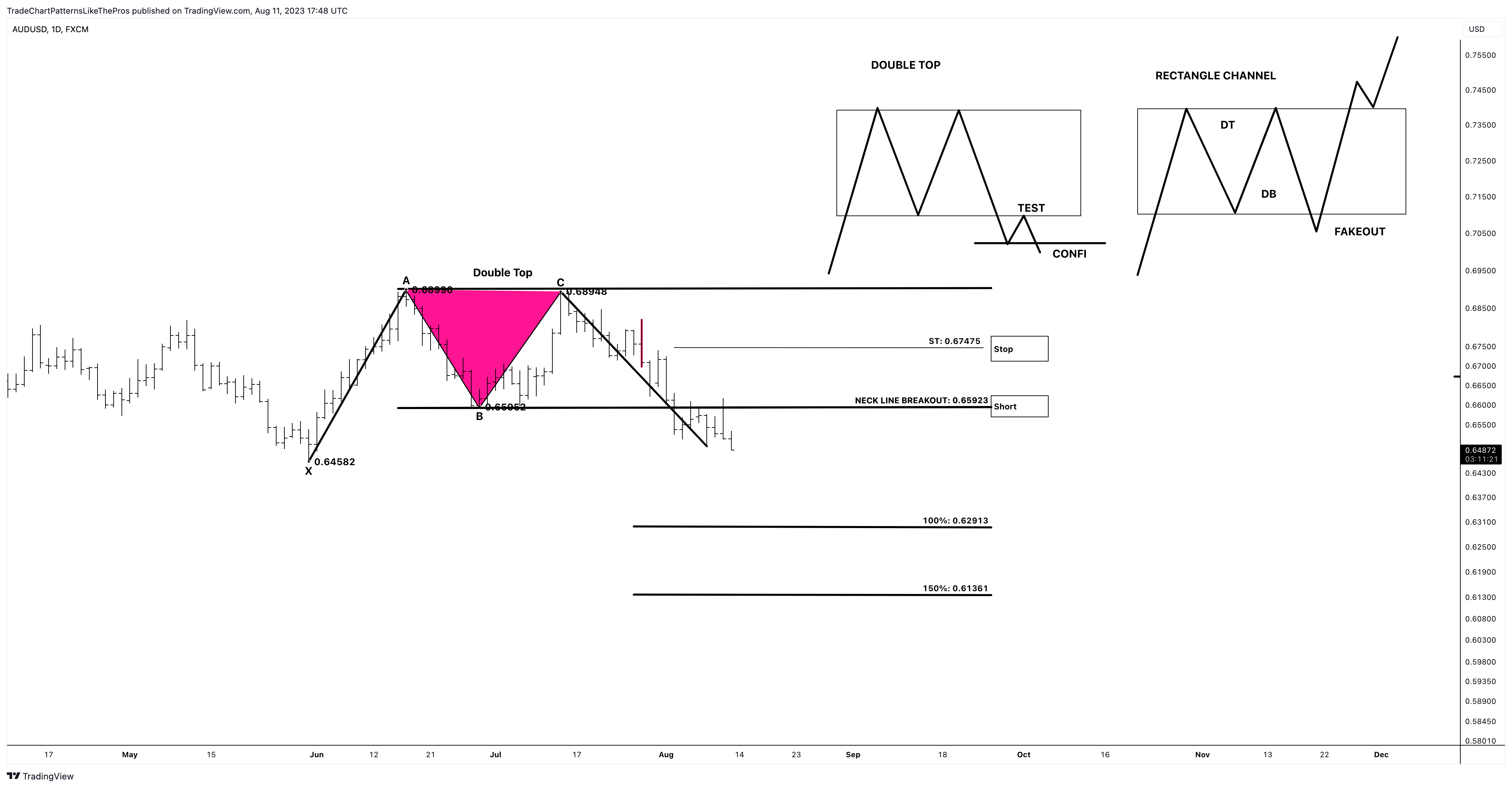 FX:AUDUSD Chart Image by TradeChartPatternsLikeThePros