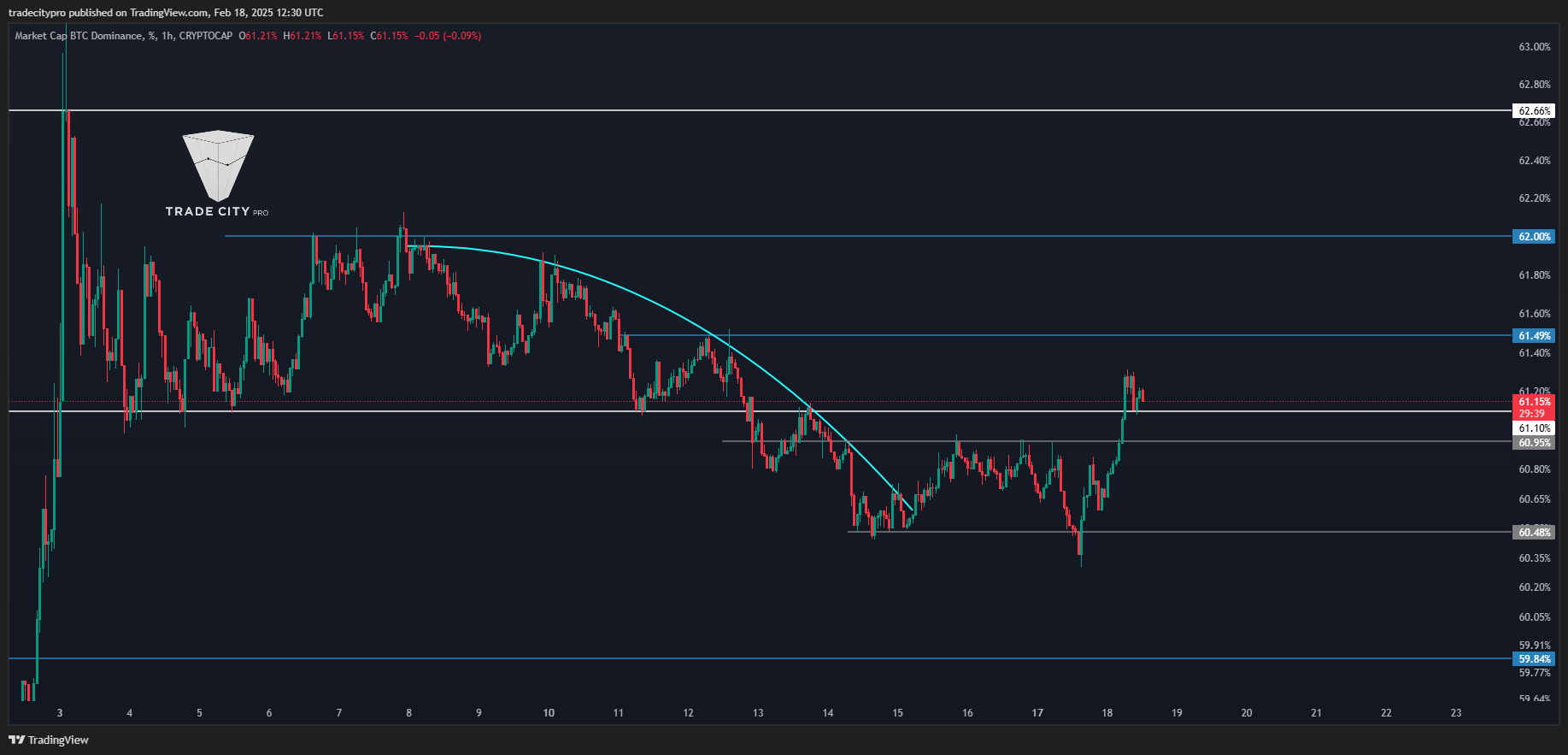 CRYPTOCAP:BTC.D Chart Image by tradecitypro