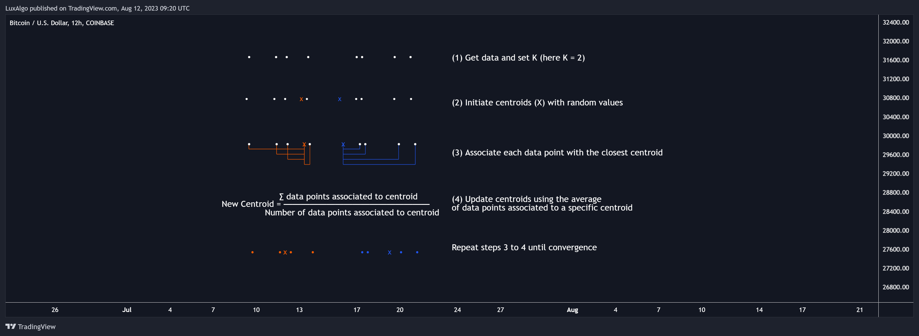 COINBASE:BTCUSD Chart Image by LuxAlgo
