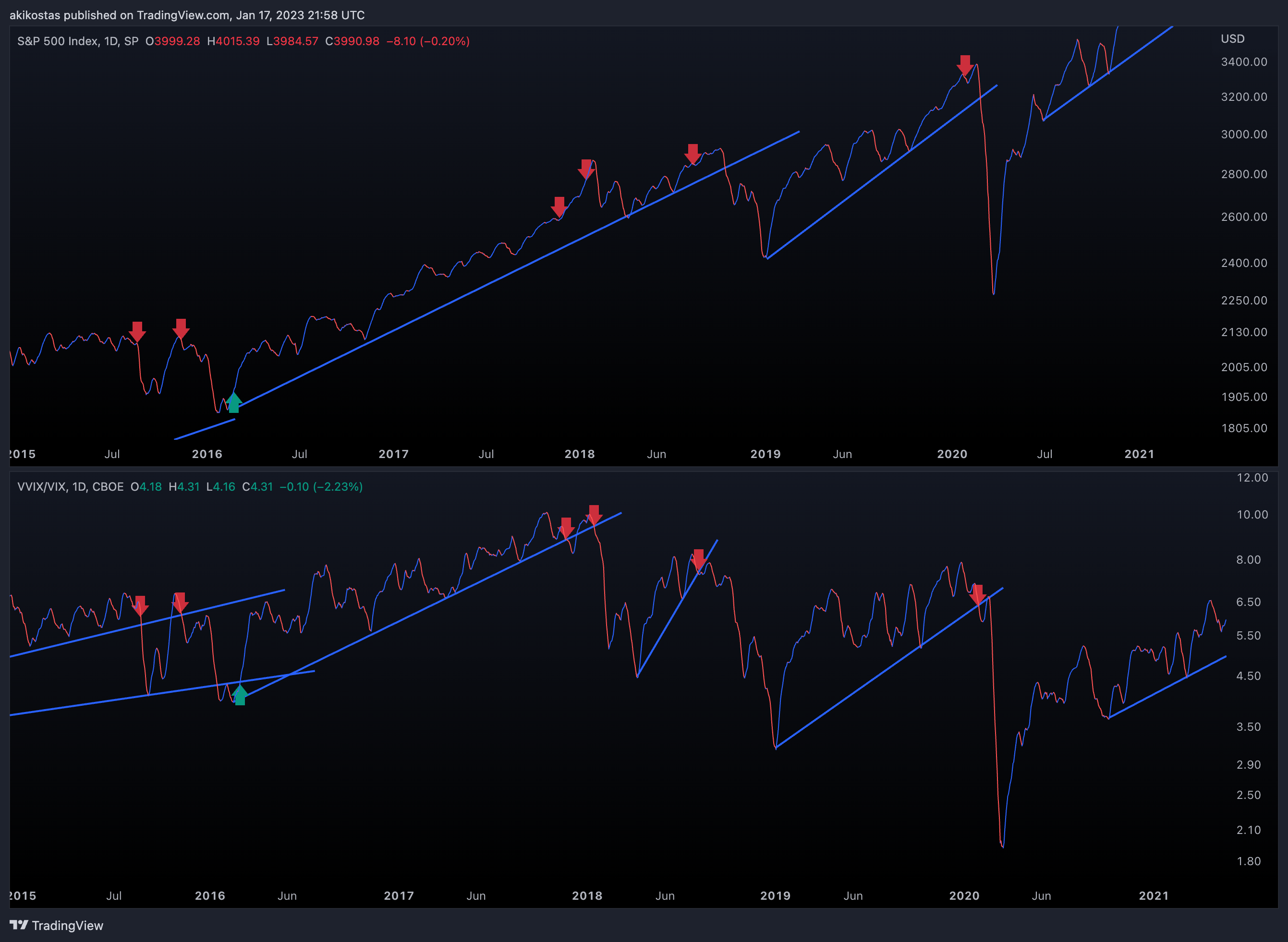 SP:SPX Chart Image by akikostas