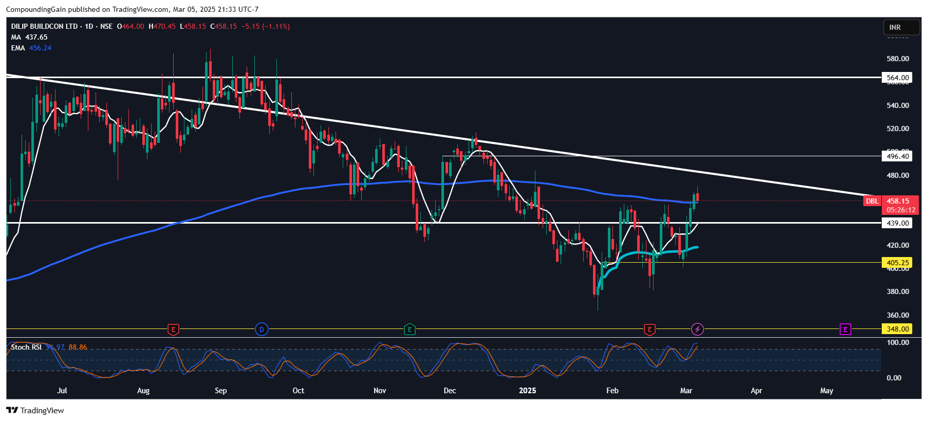 NSE:DBL Chart Image by CompoundingGain