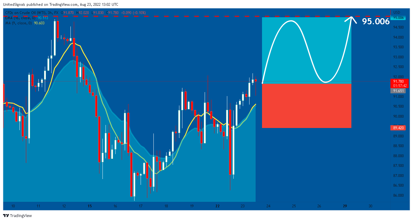 FX:USOIL Chart Image by UnitedSignals