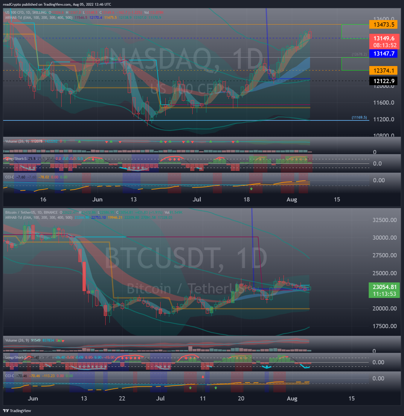 BINANCE:BTCUSDT Chart Image by readCrypto