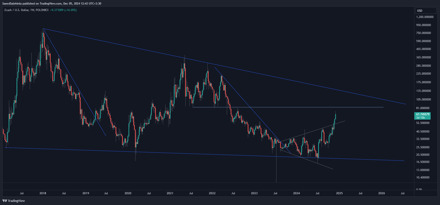 POLONIEX:ZECUSD Chart Image by SaeedSalehinia