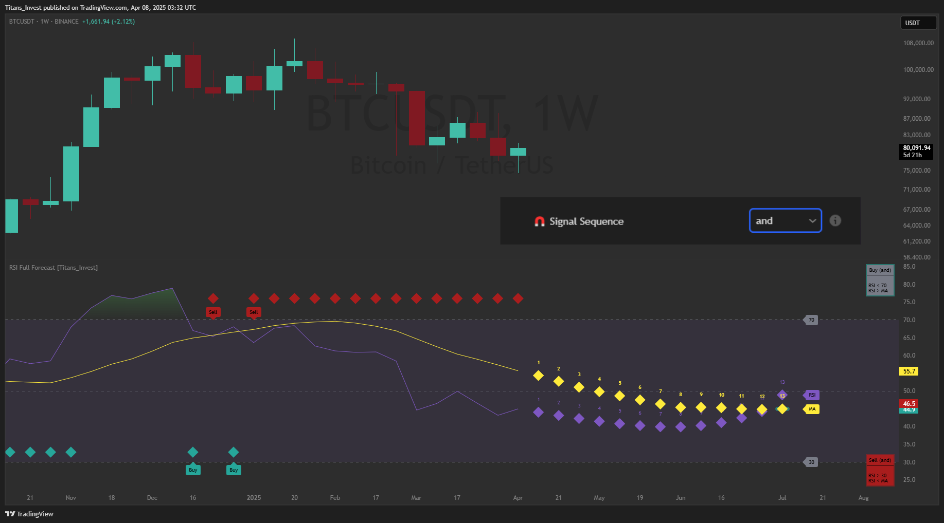 BINANCE:BTCUSDT Chart Image by Titans_Invest