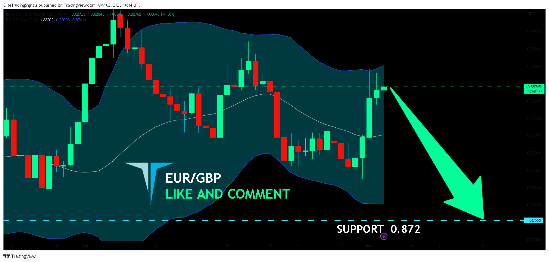 FX:EURGBP Chart Image by EliteTradingSignals