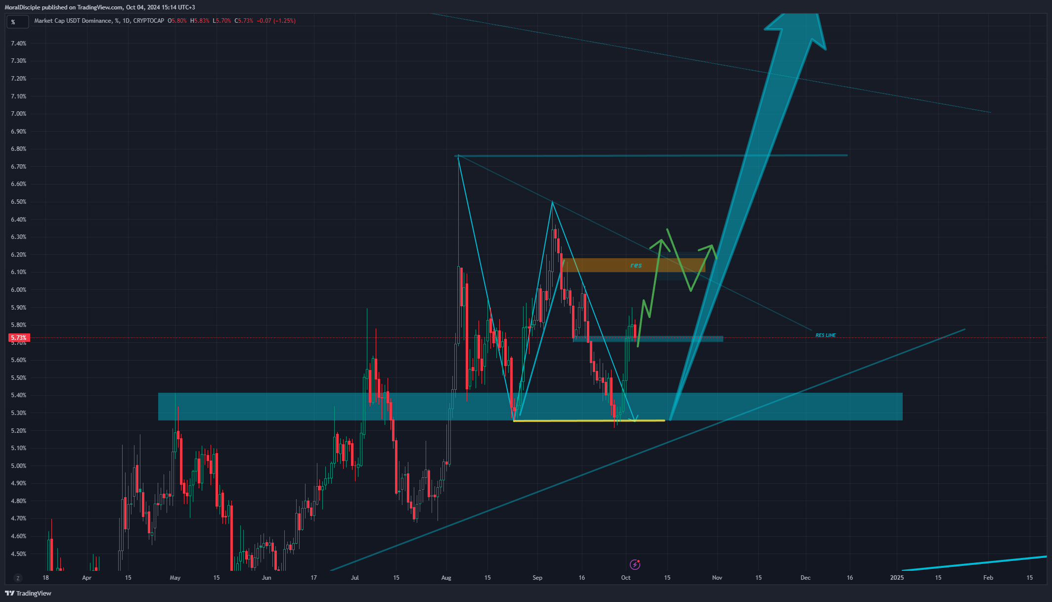 CRYPTOCAP:USDT.D Chart Image by MoralDisciple