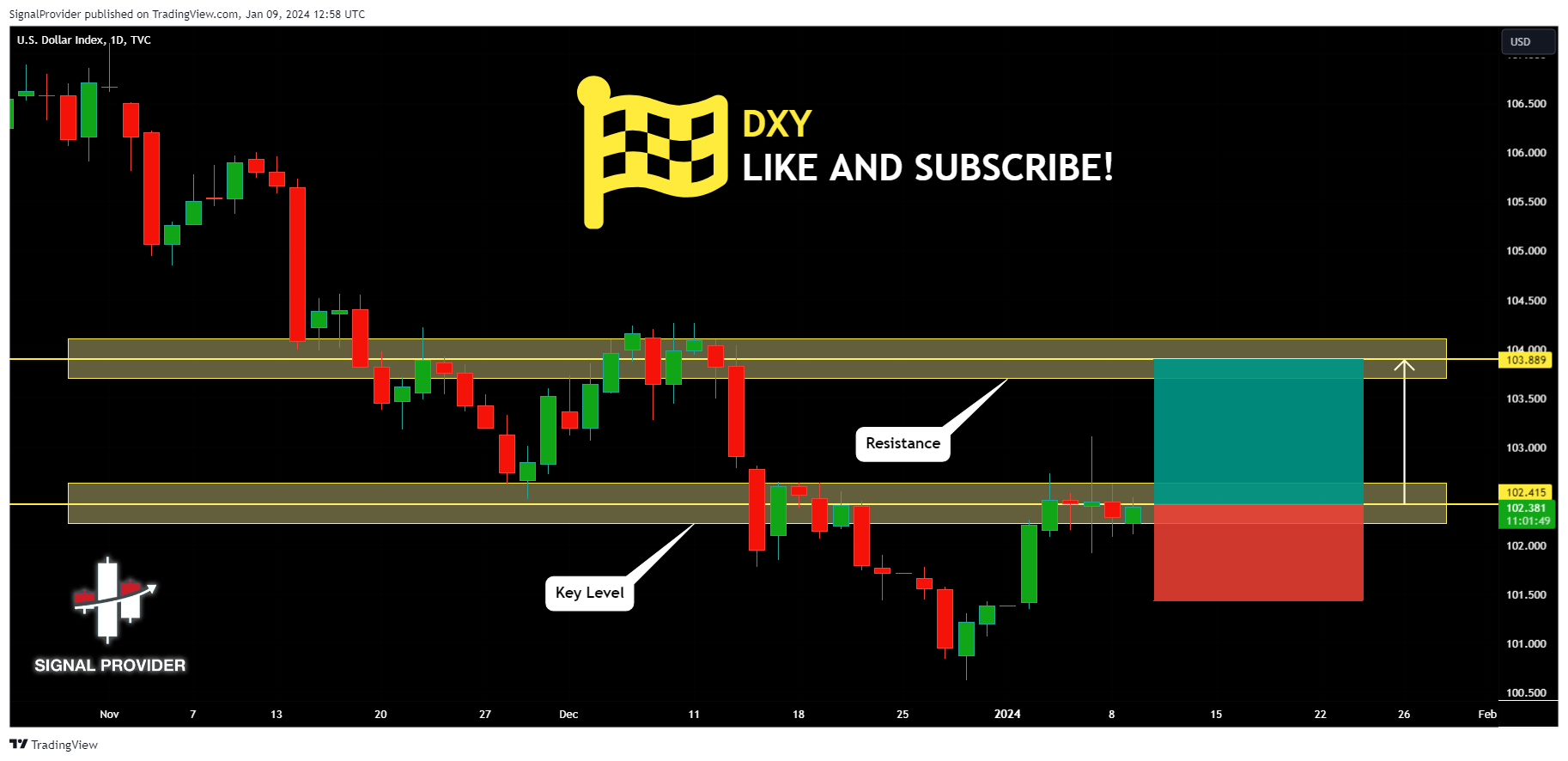TVC:DXY Chart Image by SignalProvider
