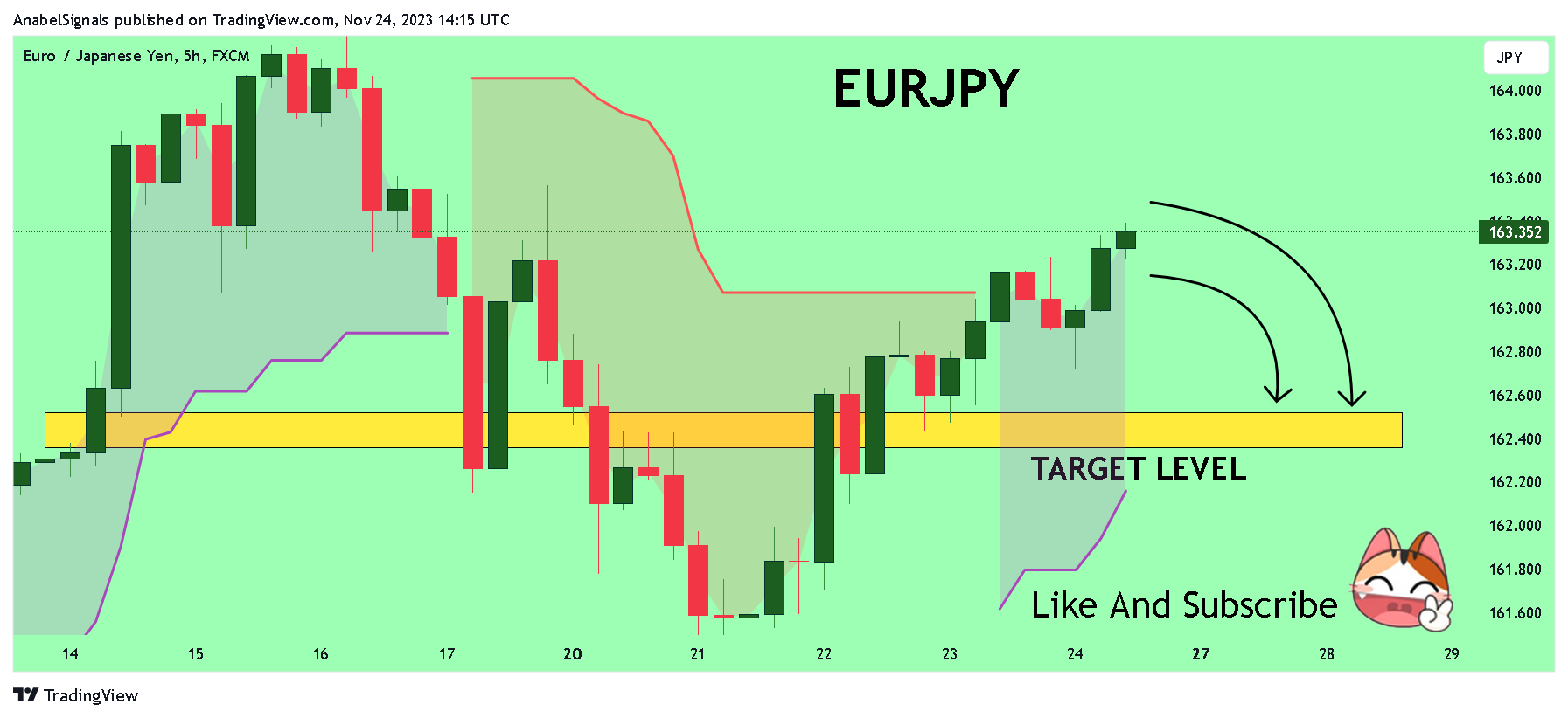FX:EURJPY Chart Image by AnabelSignals