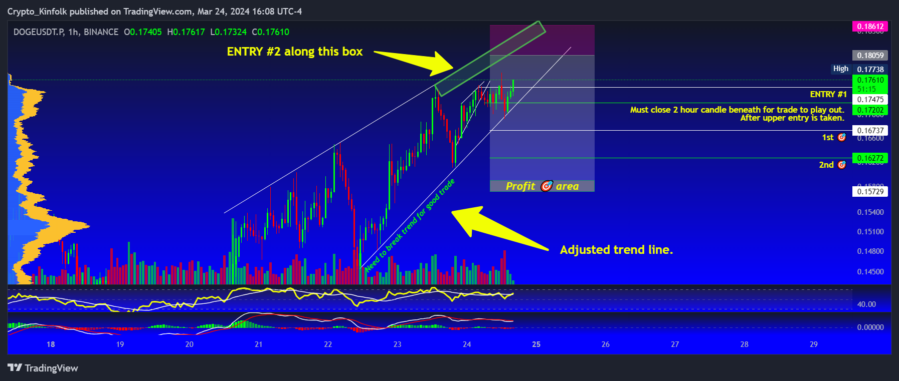 BINANCE:DOGEUSDT.P Chart Image by Crypto_Kinfolk