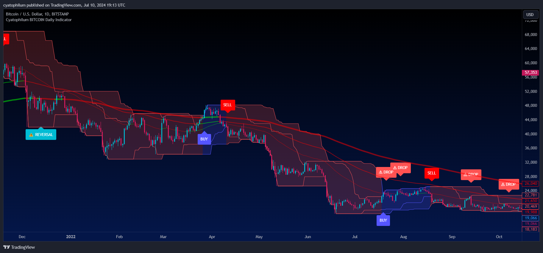 BITSTAMP:BTCUSD Chart Image by cyatophilum