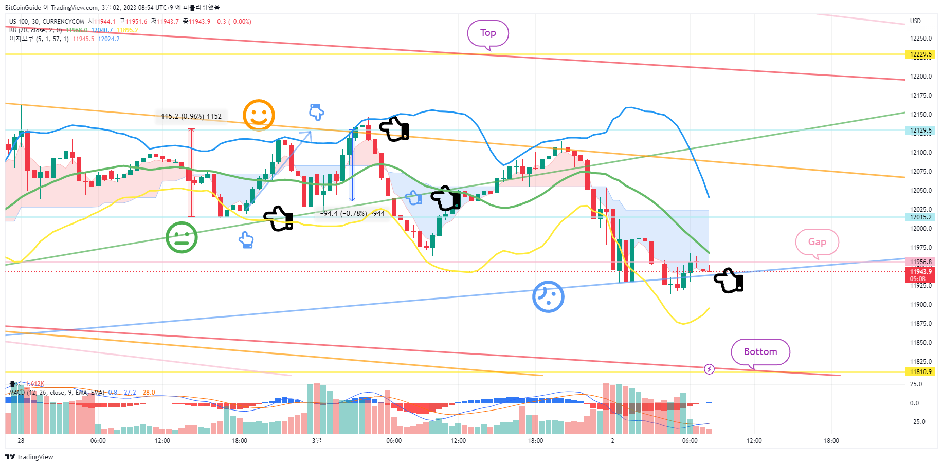 CURRENCYCOM:US100 Chart Image by BitCoinGuide