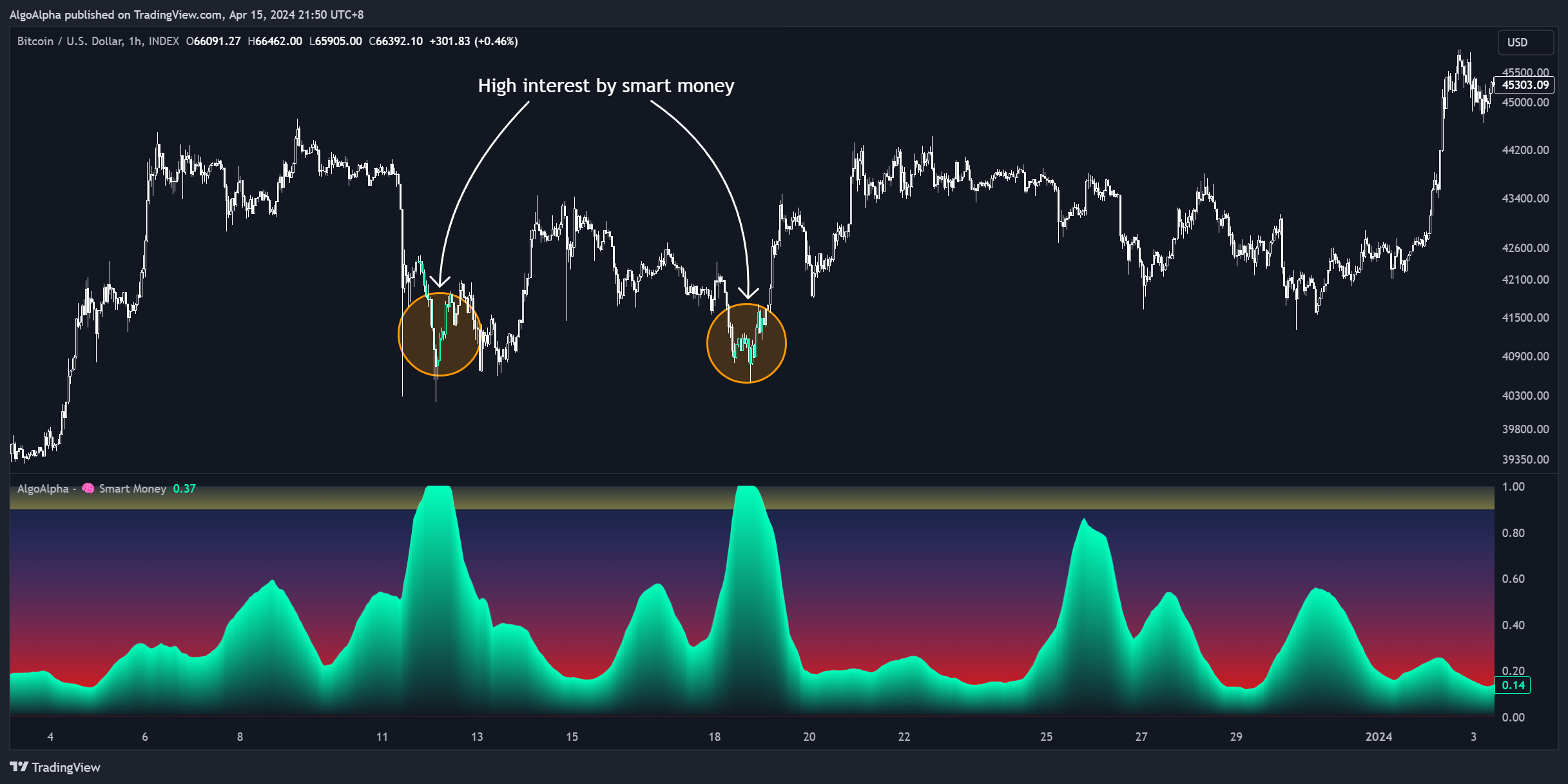 INDEX:BTCUSD Chart Image by AlgoAlpha