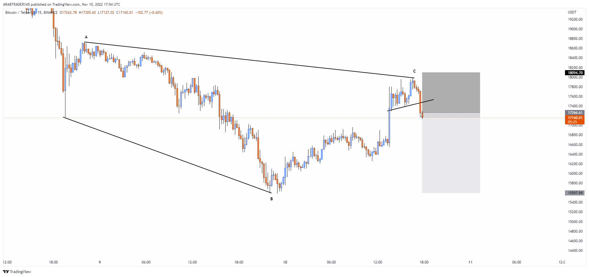 BINANCE:BTCUSDT Chart Image by ARABTRADERX45