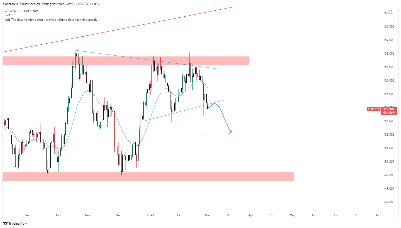 FOREXCOM:GBPJPY Chart Image by InkyGrip