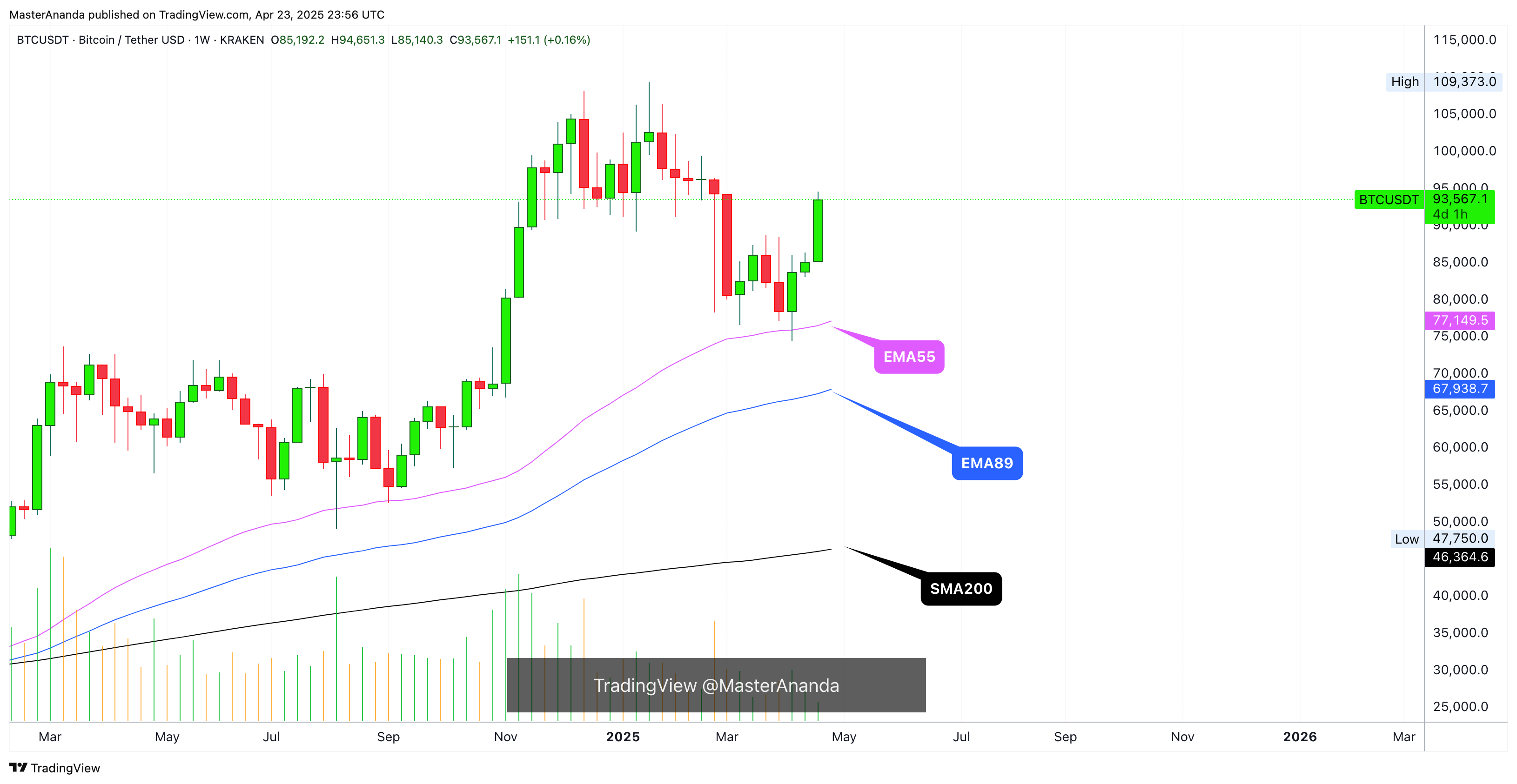KRAKEN:BTCUSDT Chart Image by MasterAnanda