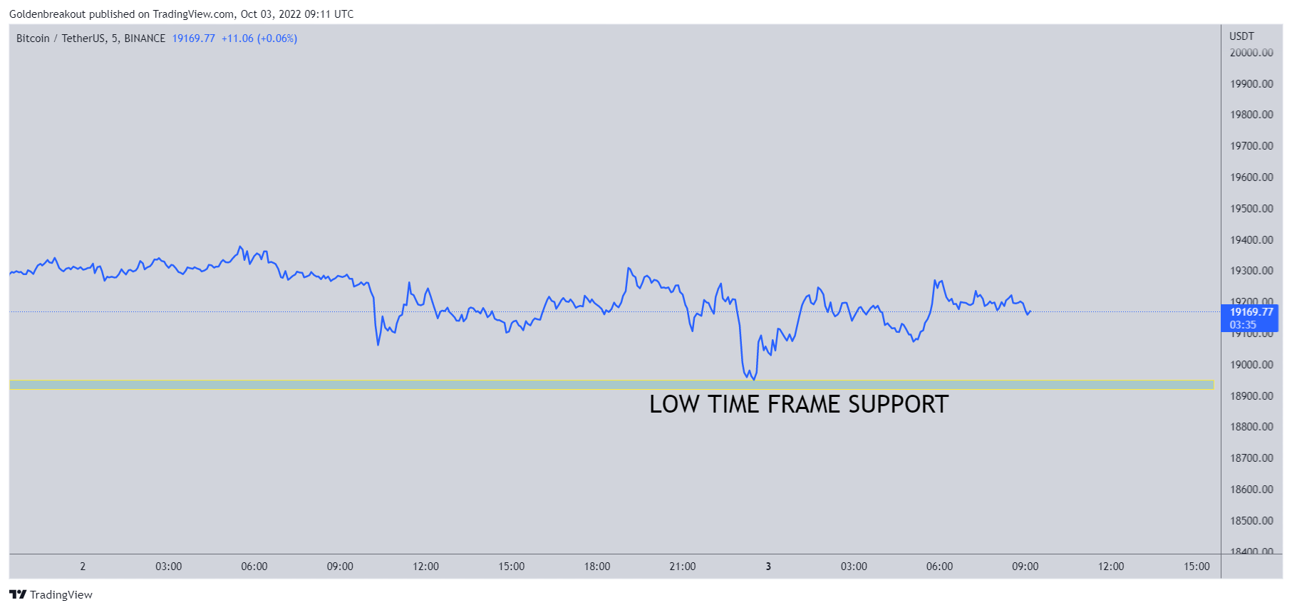BINANCE:BTCUSDT Chart Image by Goldenbreakout