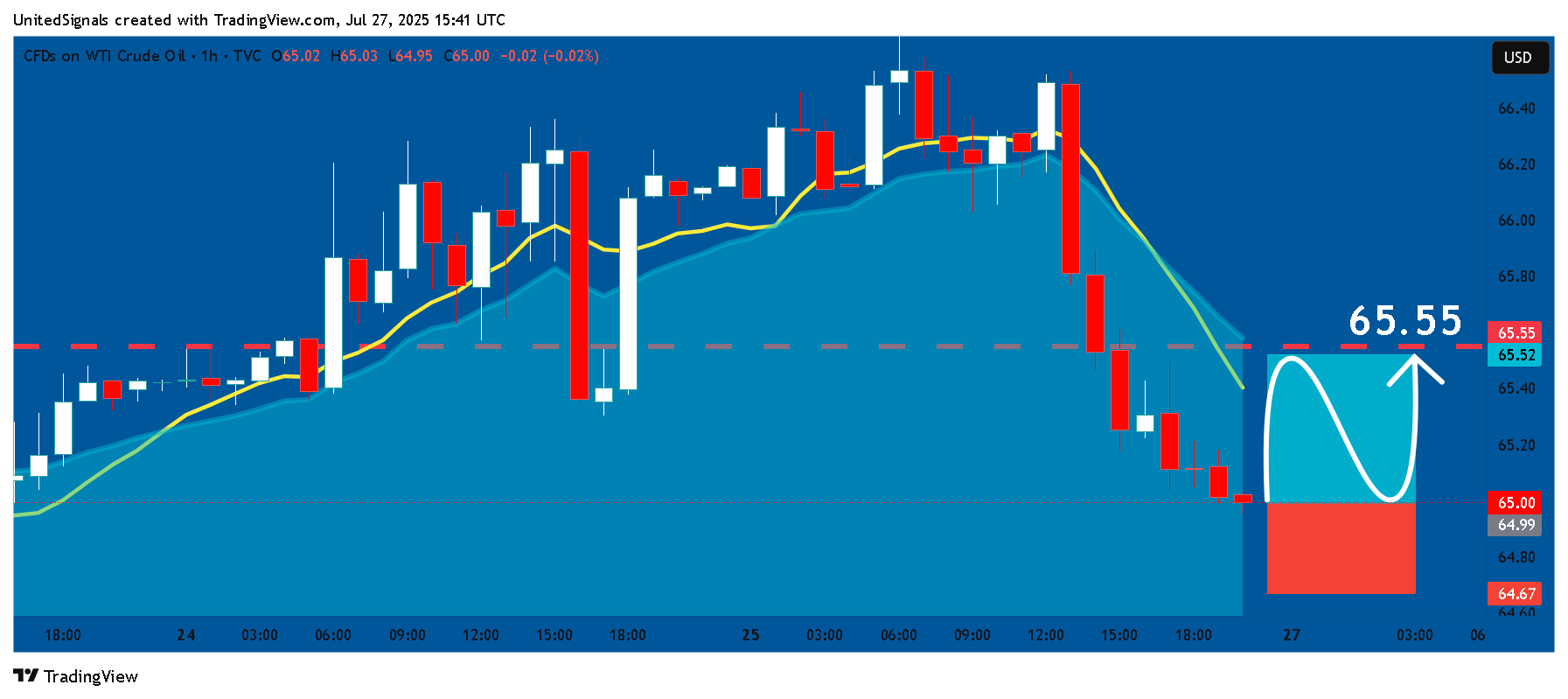 TVC:USOIL Chart Image by UnitedSignals