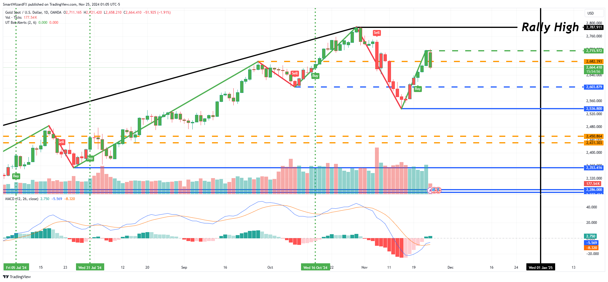 OANDA:XAUUSD Chart Image by SmartWizardFX