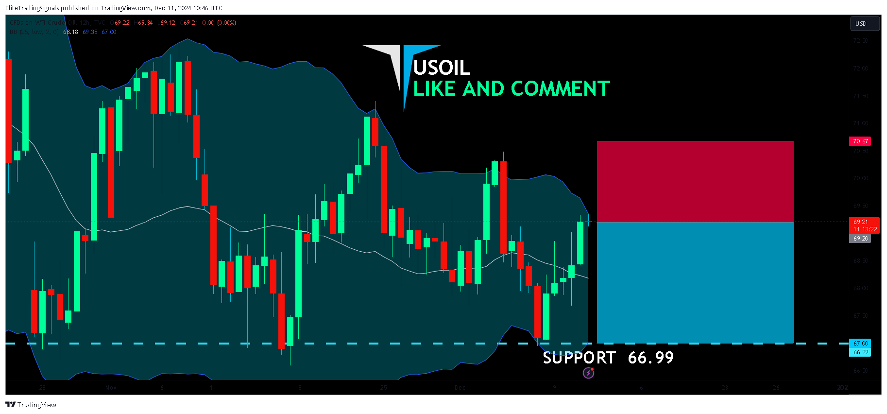TVC:USOIL Chart Image by EliteTradingSignals