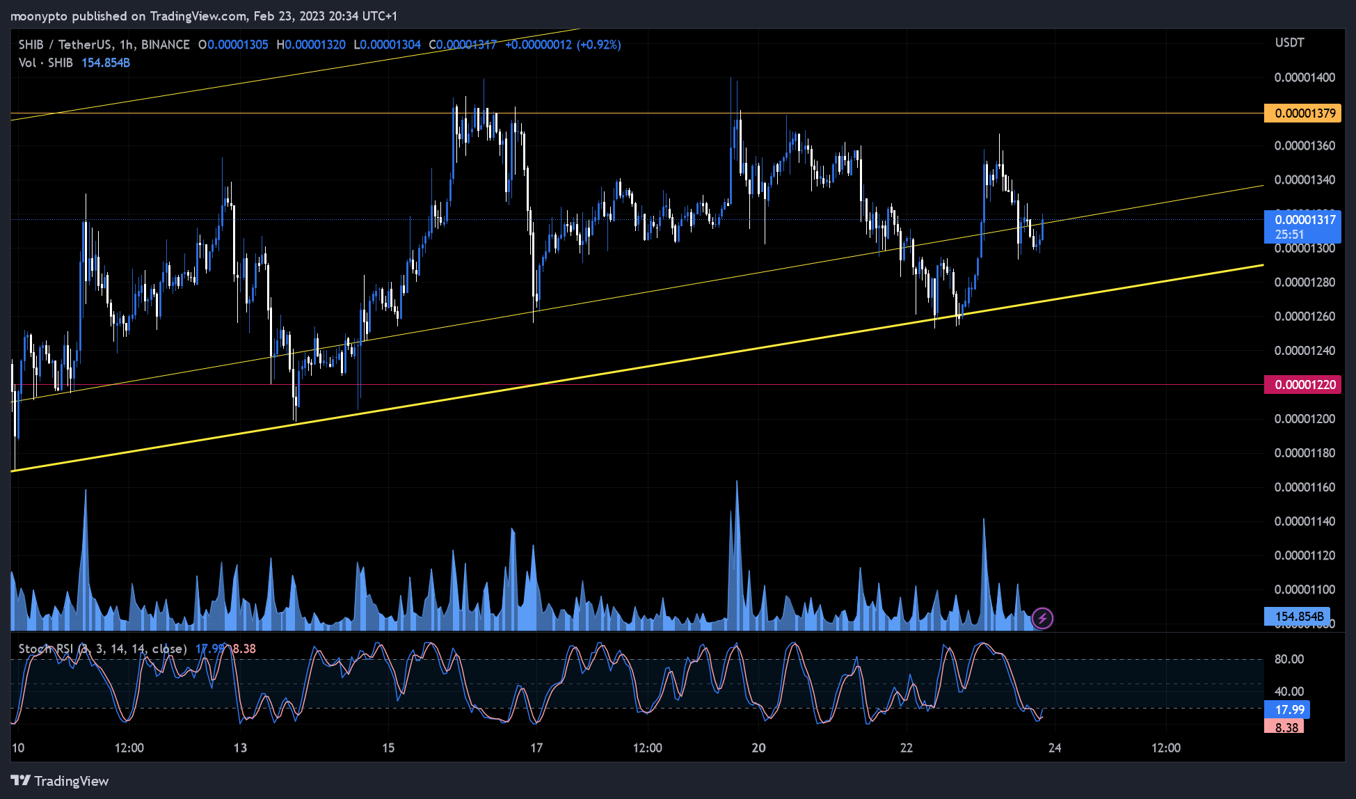 BINANCE:SHIBUSDT Chart Image by moonypto