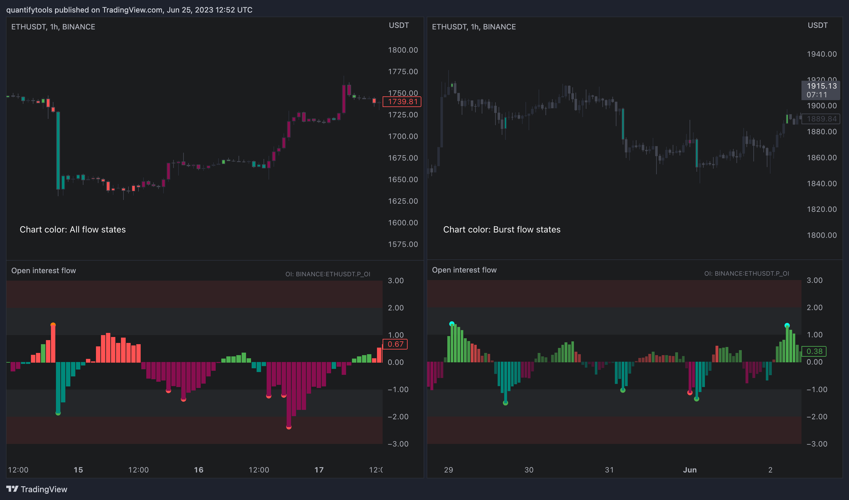 BINANCE:ETHUSDT Chart Image by quantifytools