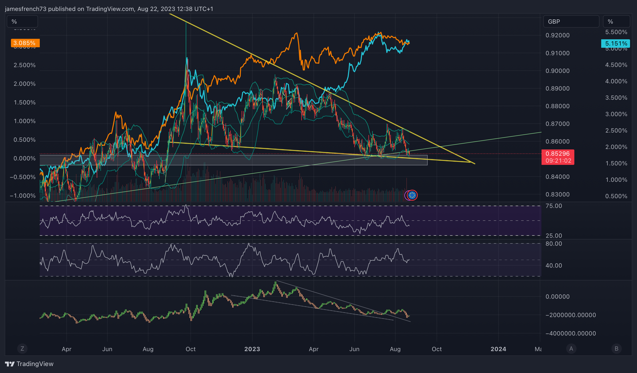 FX:EURGBP Chart Image by jamesfrench73