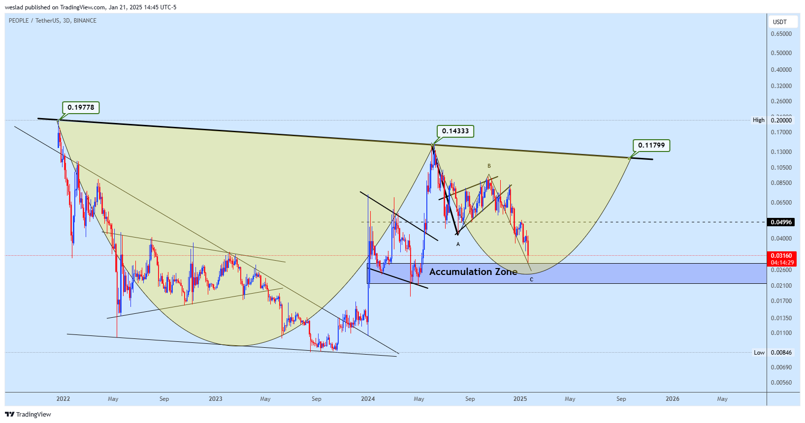 BINANCE:PEOPLEUSDT Chart Image by weslad