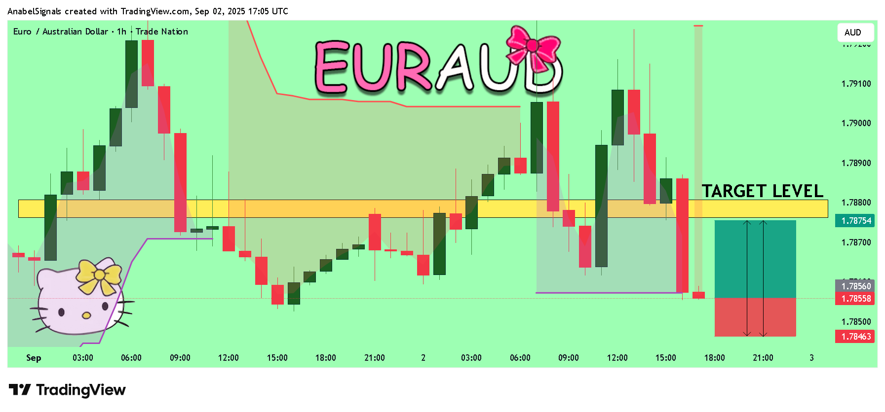 TRADENATION:EURAUD Chart Image by AnabelSignals