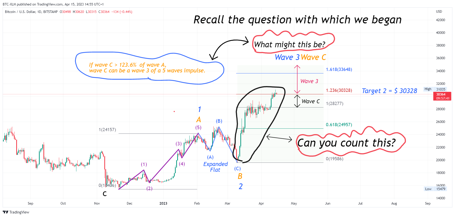 BITSTAMP:BTCUSD Chart Image by BTC-XLM