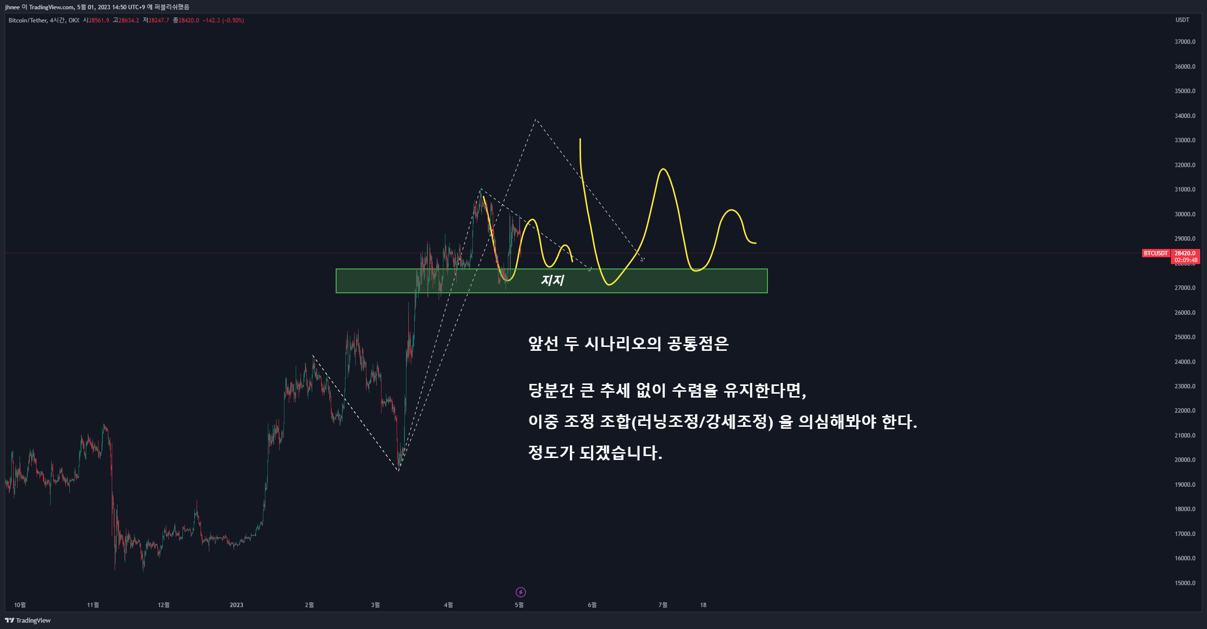 OKX:BTCUSDT Chart Image by jhnee