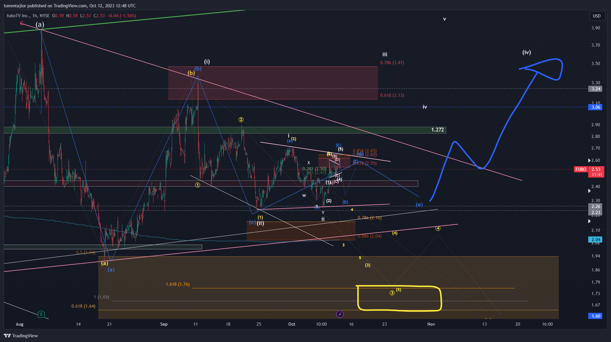 BATS:FUBO Chart Image by tommtajlor