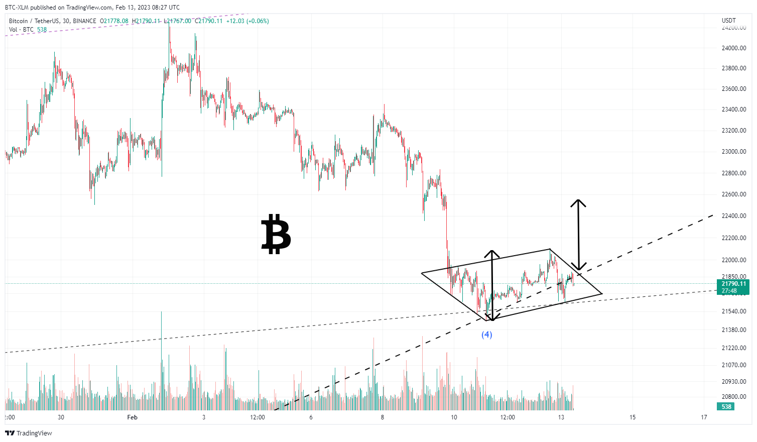 BINANCE:BTCUSDT Chart Image by BTC-XLM