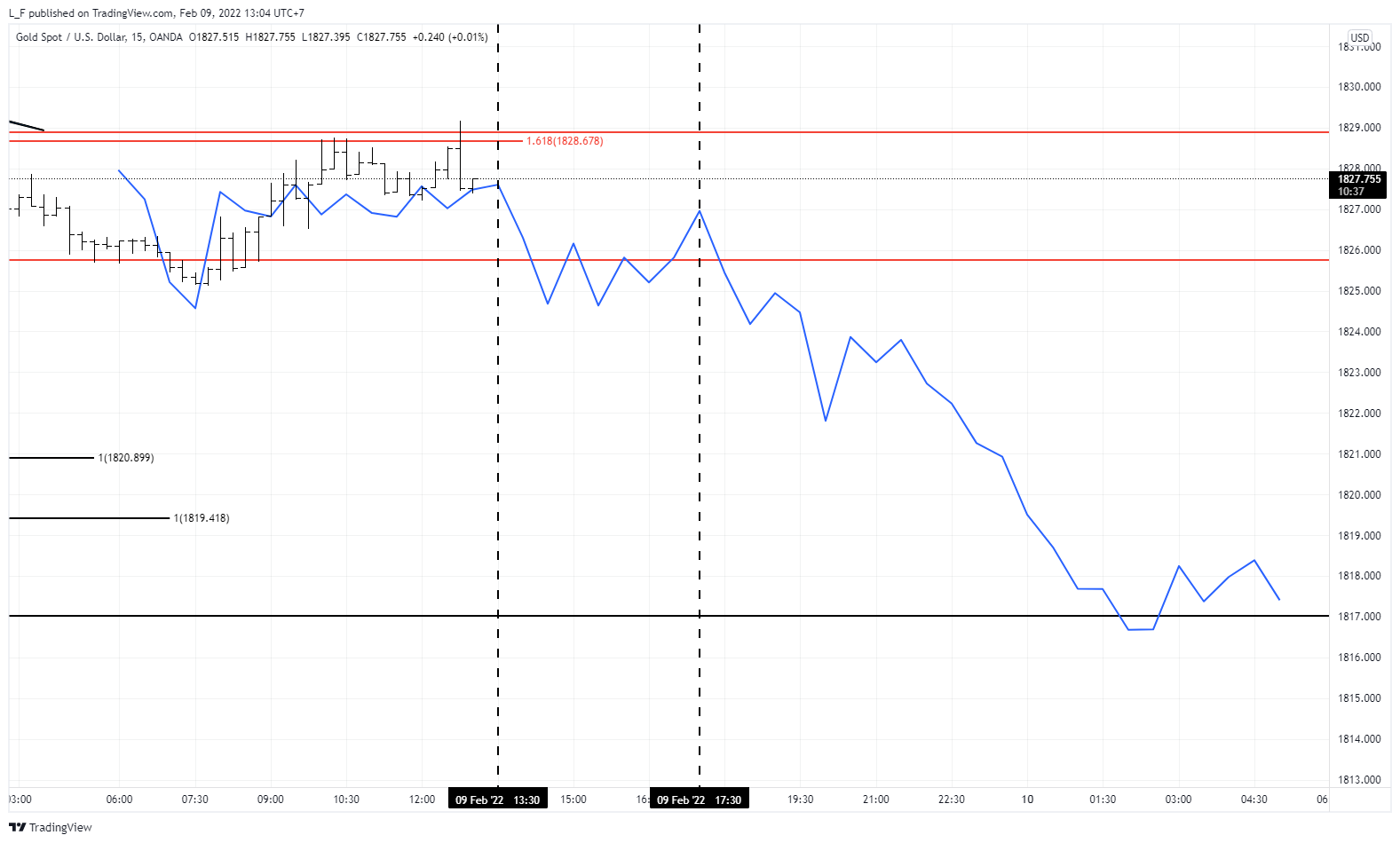 OANDA:XAUUSD Chart Image by L_F