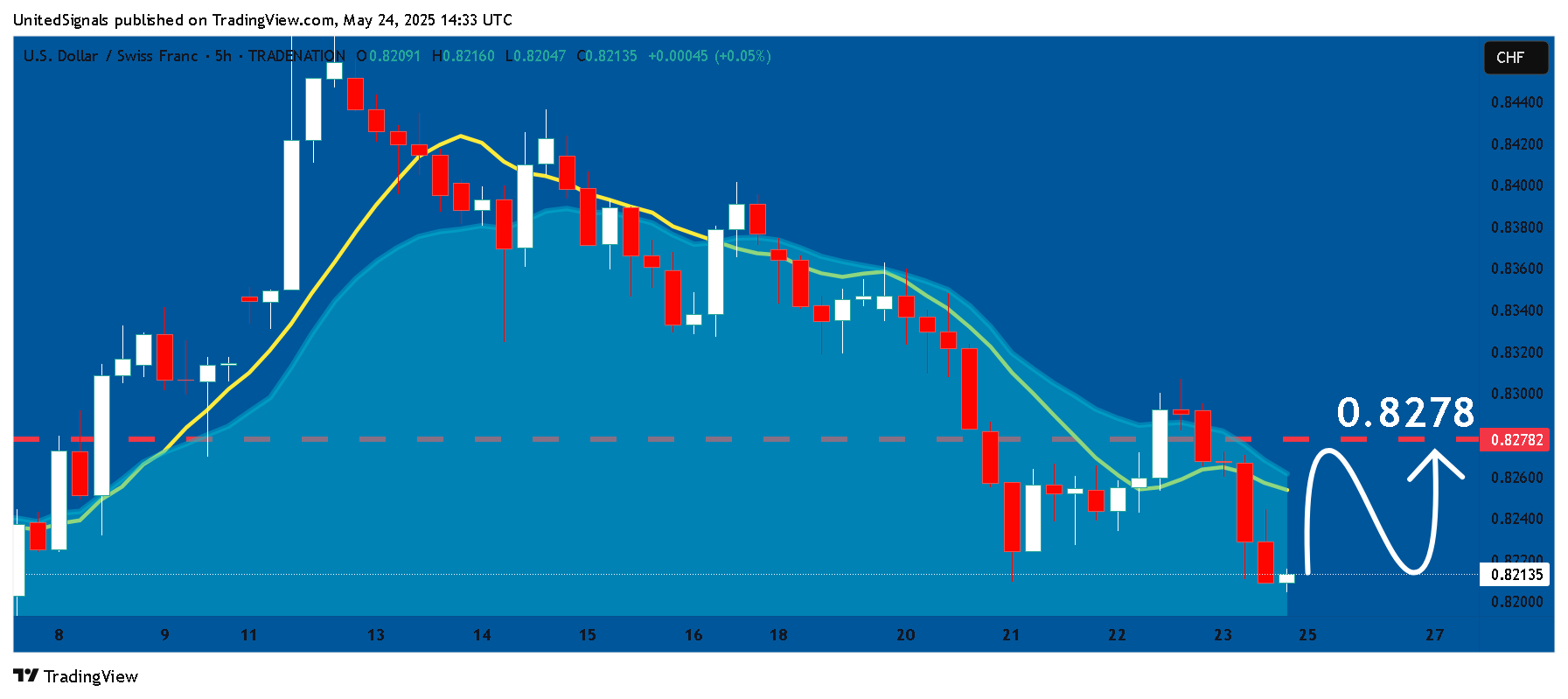 TRADENATION:USDCHF Chart Image by UnitedSignals