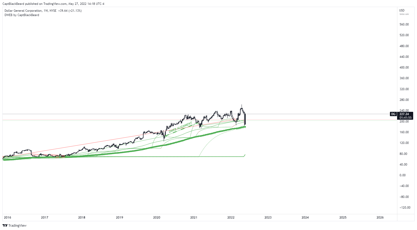 NYSE:DG Chart Image by CaptBlackBeard