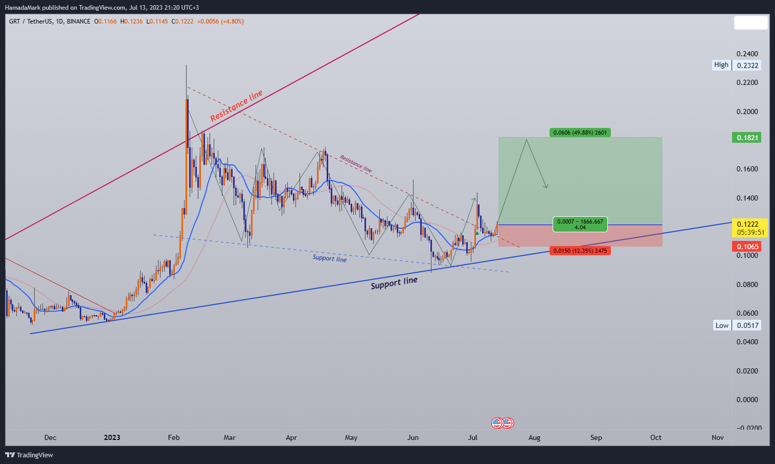 BINANCE:GRTUSDT Chart Image by HamadaMark