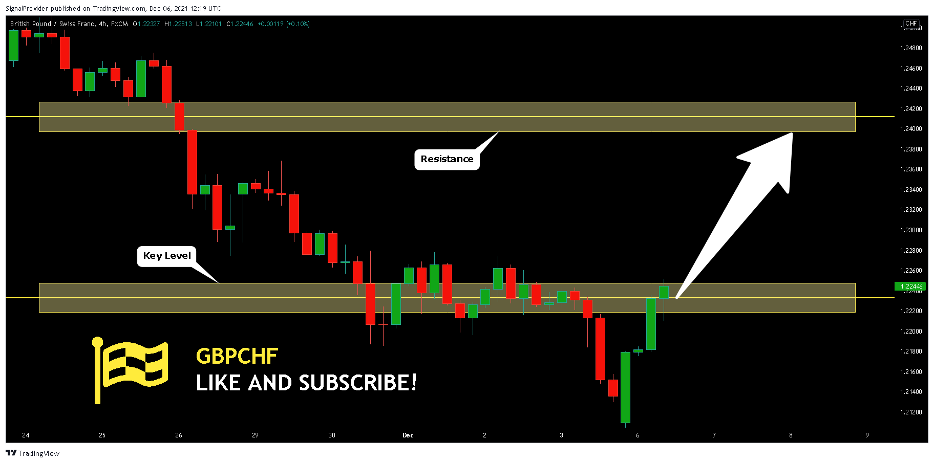 FX:GBPCHF Chart Image by SignalProvider